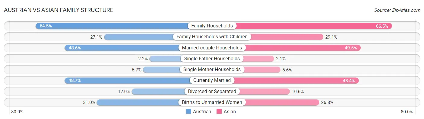 Austrian vs Asian Family Structure