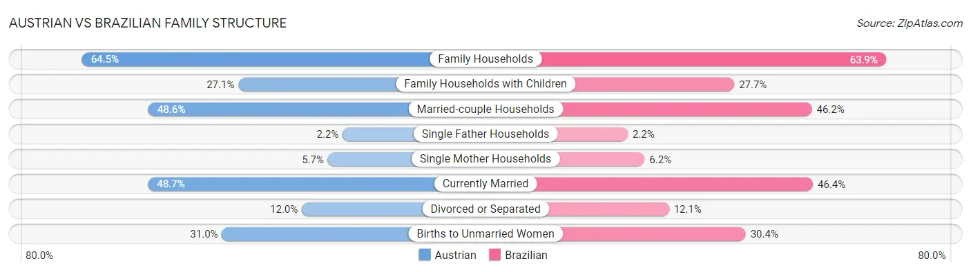 Austrian vs Brazilian Family Structure