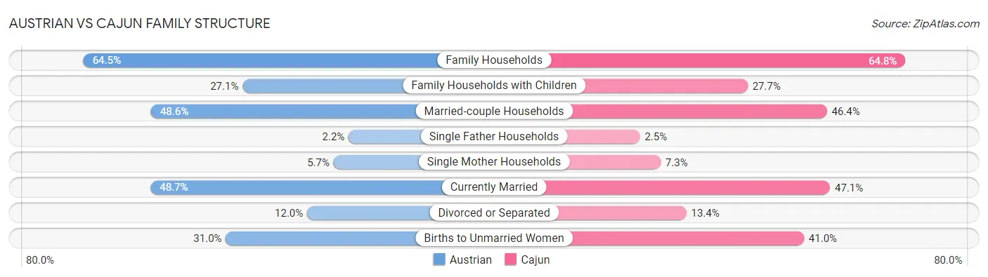 Austrian vs Cajun Family Structure