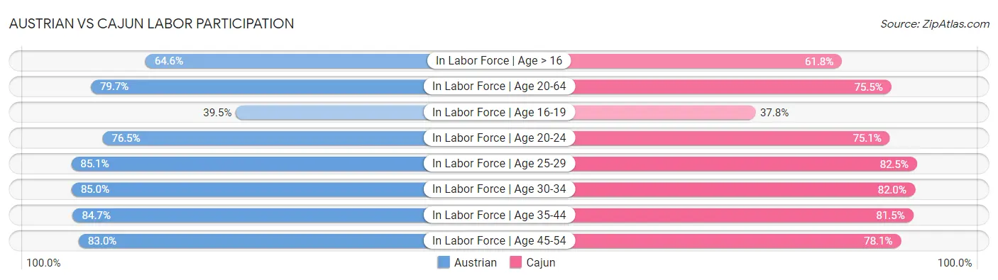 Austrian vs Cajun Labor Participation