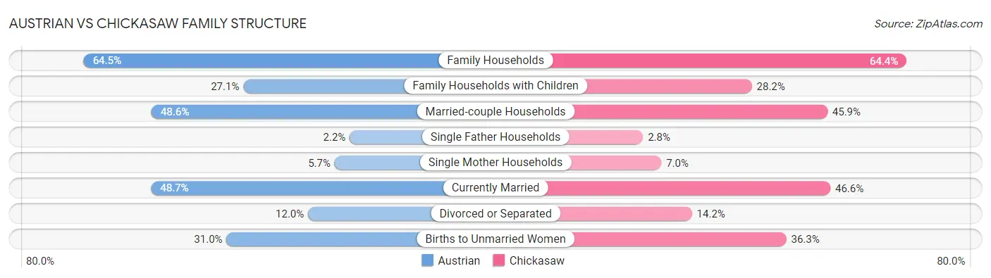 Austrian vs Chickasaw Family Structure