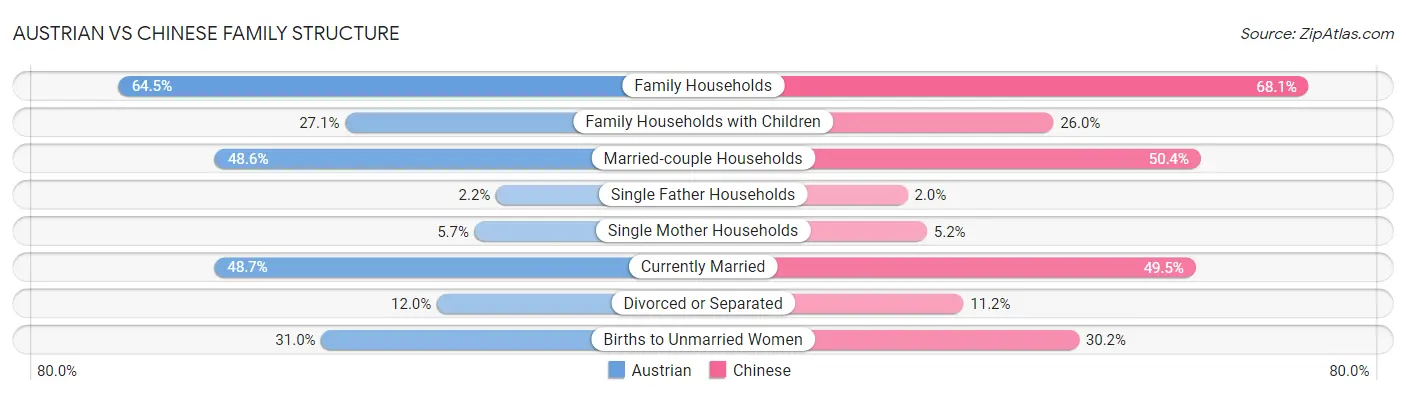 Austrian vs Chinese Family Structure