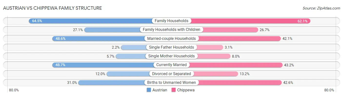 Austrian vs Chippewa Family Structure