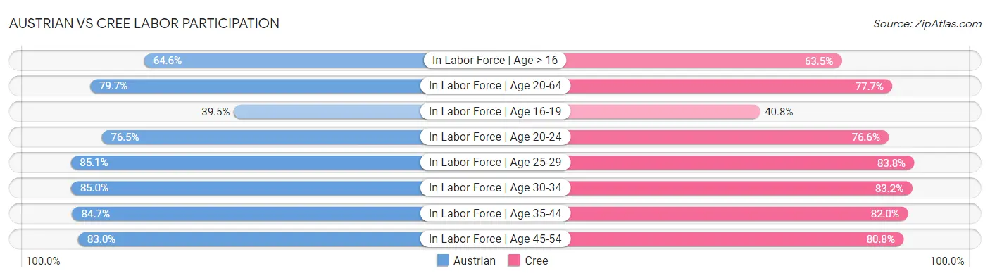 Austrian vs Cree Labor Participation