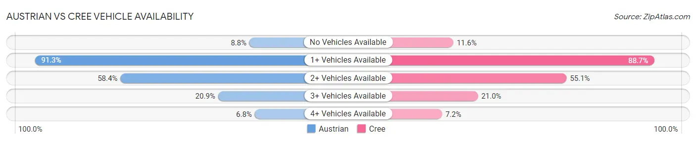 Austrian vs Cree Vehicle Availability