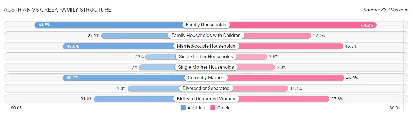 Austrian vs Creek Family Structure