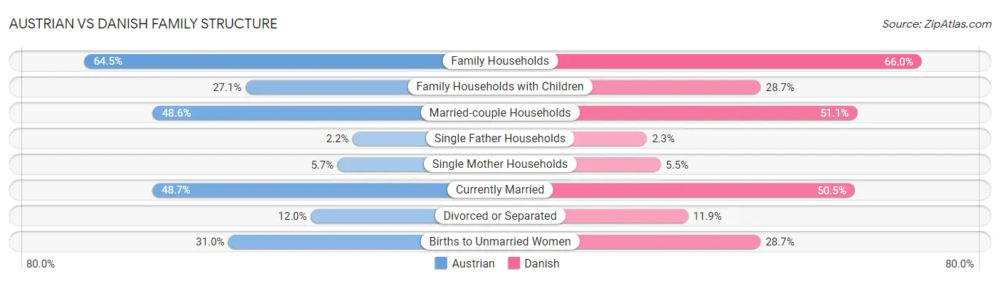 Austrian vs Danish Family Structure