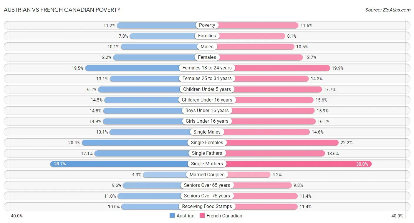 Austrian vs French Canadian Poverty