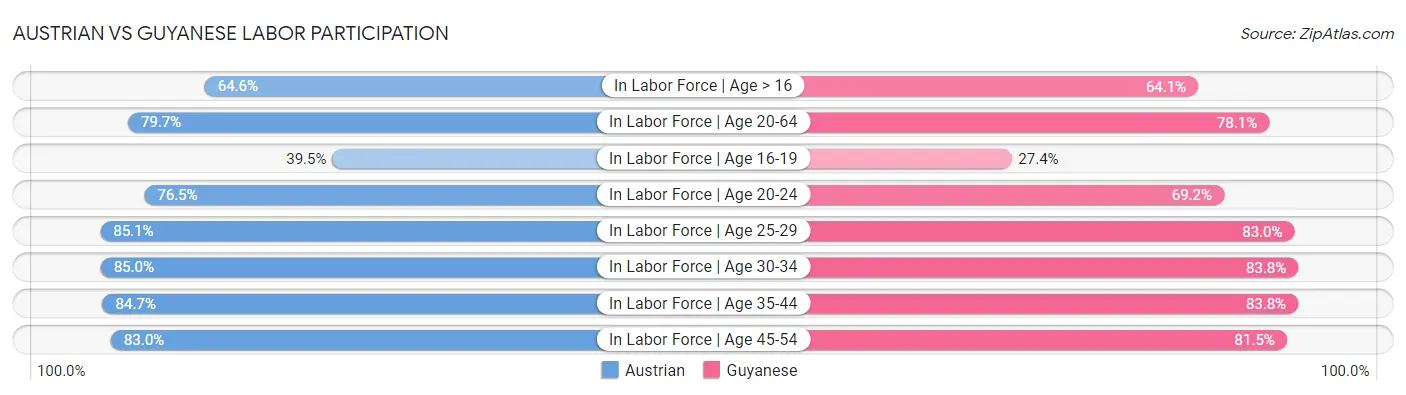 Austrian vs Guyanese Labor Participation