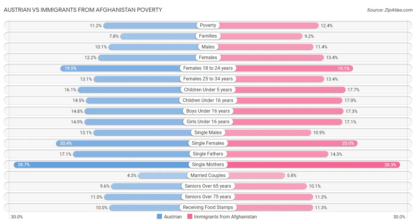 Austrian vs Immigrants from Afghanistan Poverty