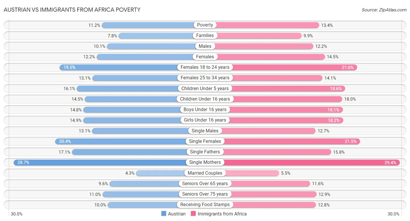 Austrian vs Immigrants from Africa Poverty