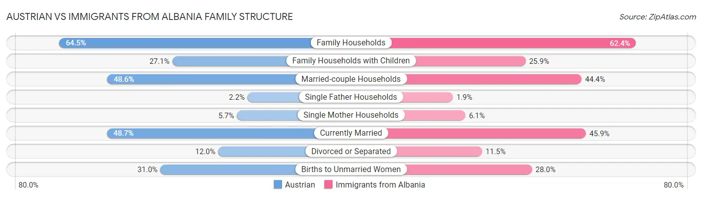 Austrian vs Immigrants from Albania Family Structure