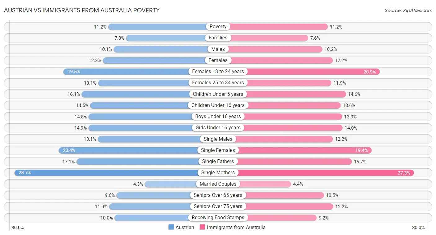 Austrian vs Immigrants from Australia Poverty