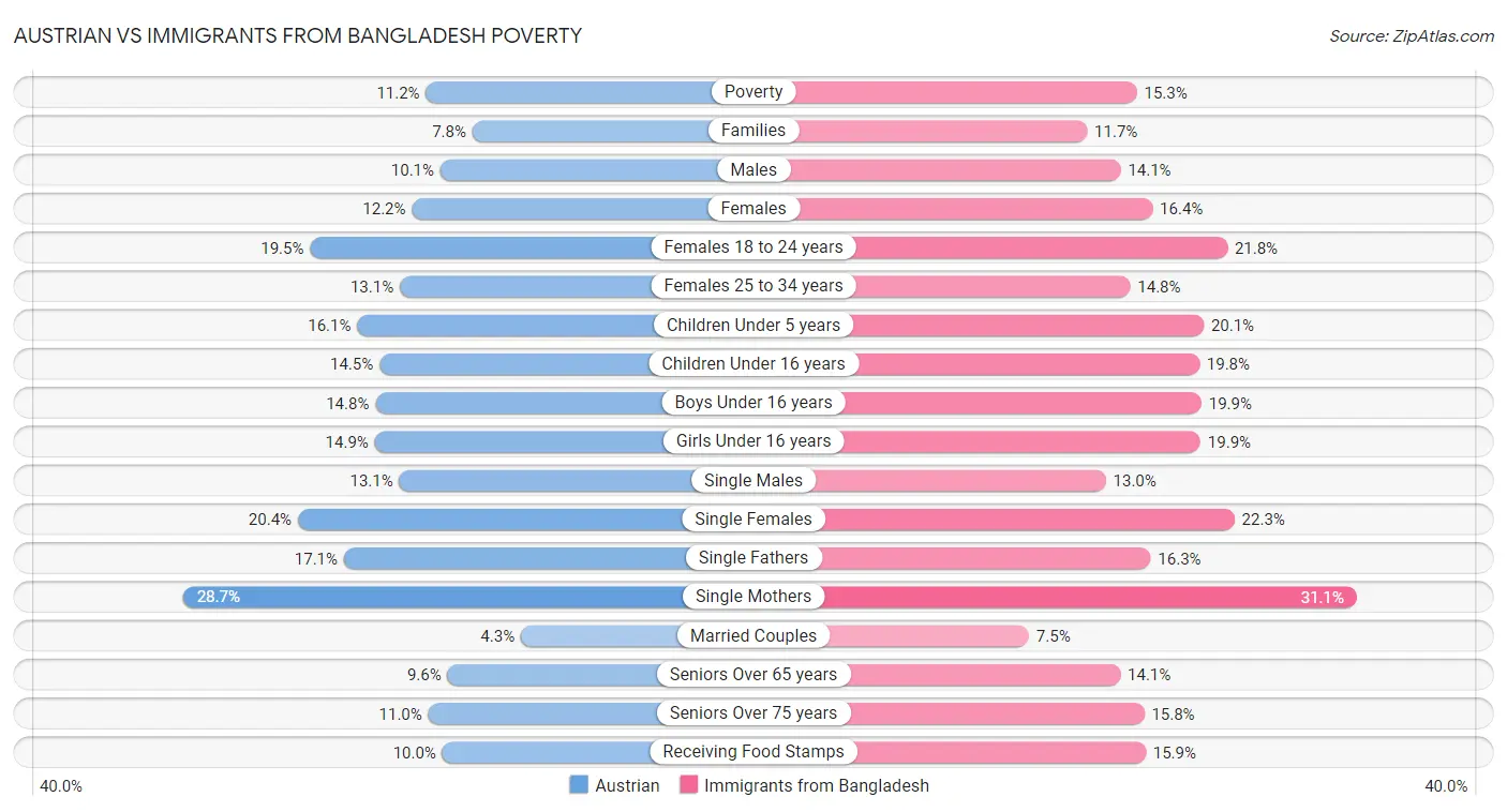 Austrian vs Immigrants from Bangladesh Poverty
