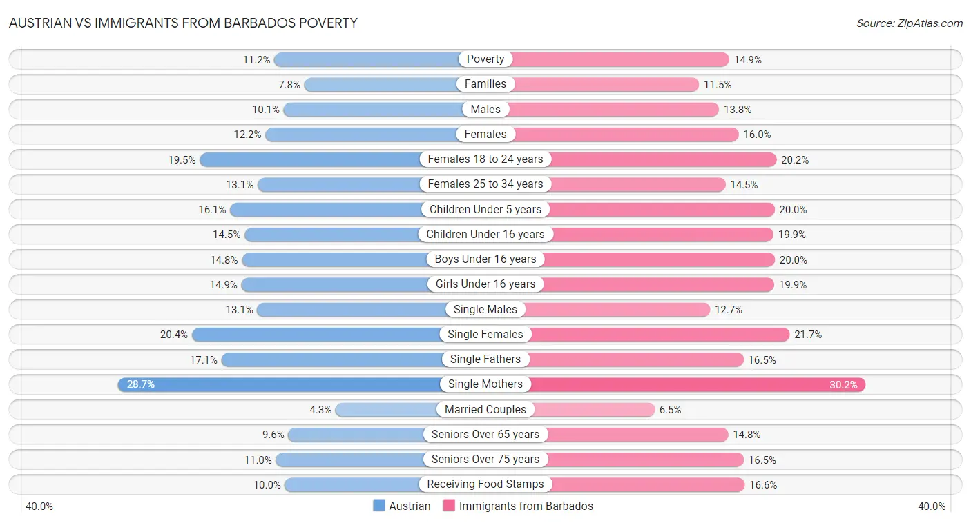 Austrian vs Immigrants from Barbados Poverty