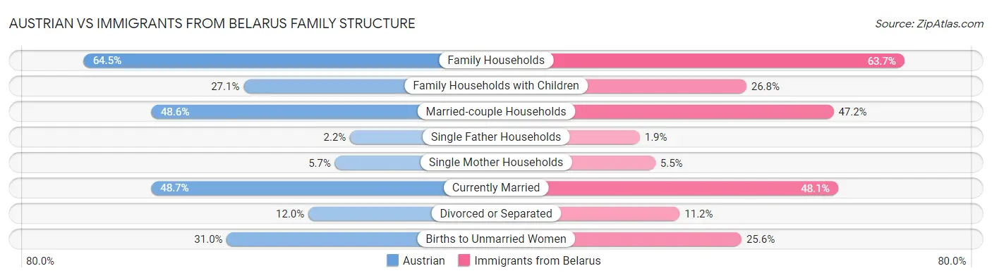 Austrian vs Immigrants from Belarus Family Structure
