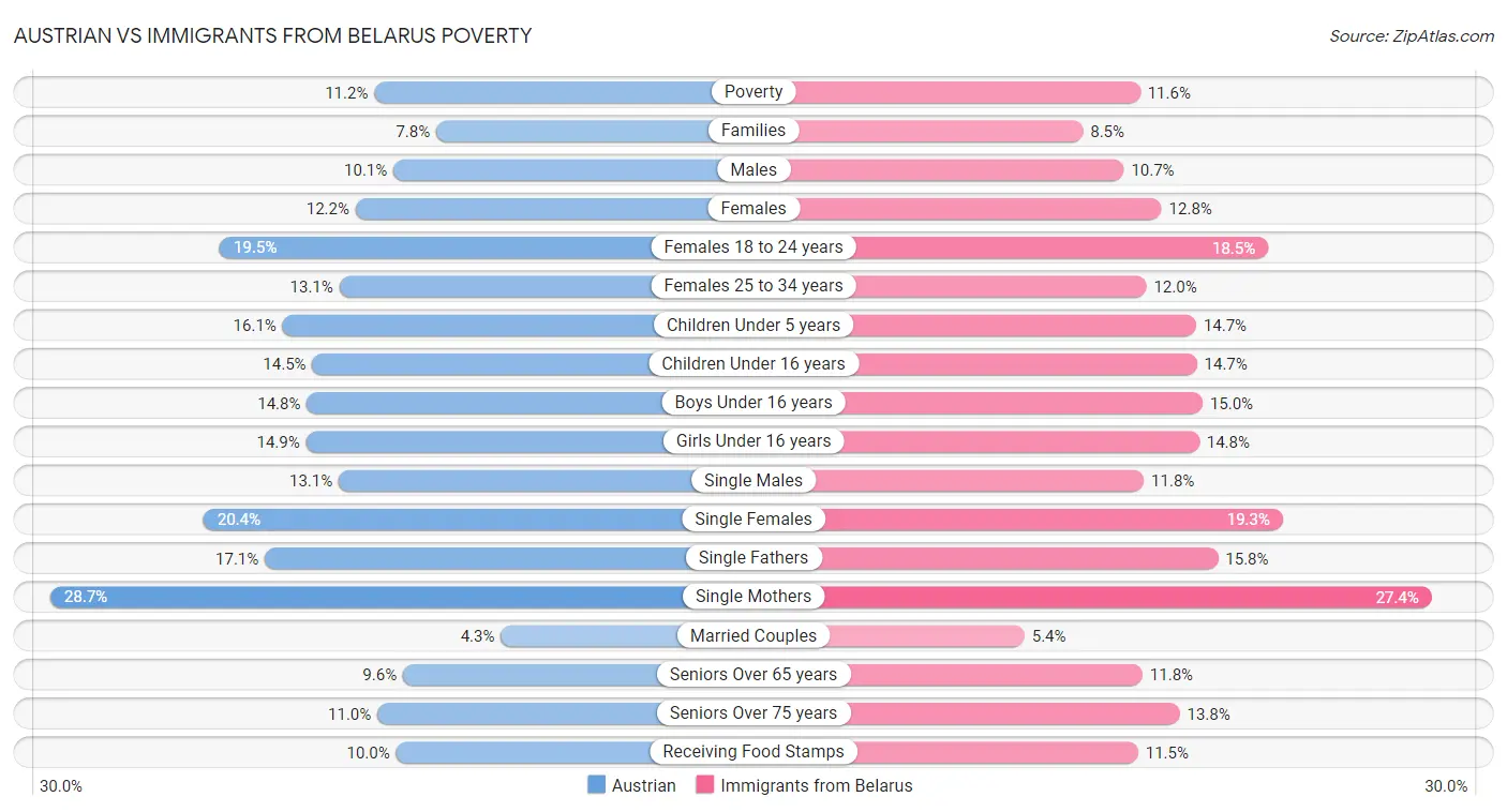 Austrian vs Immigrants from Belarus Poverty