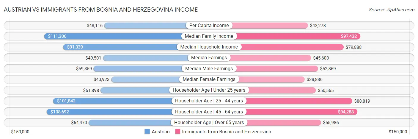 Austrian vs Immigrants from Bosnia and Herzegovina Income