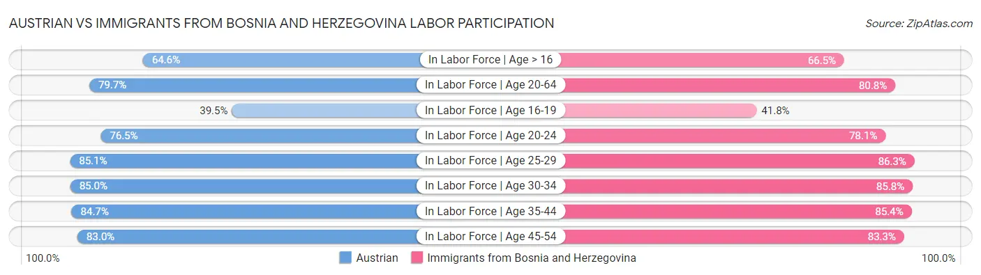 Austrian vs Immigrants from Bosnia and Herzegovina Labor Participation
