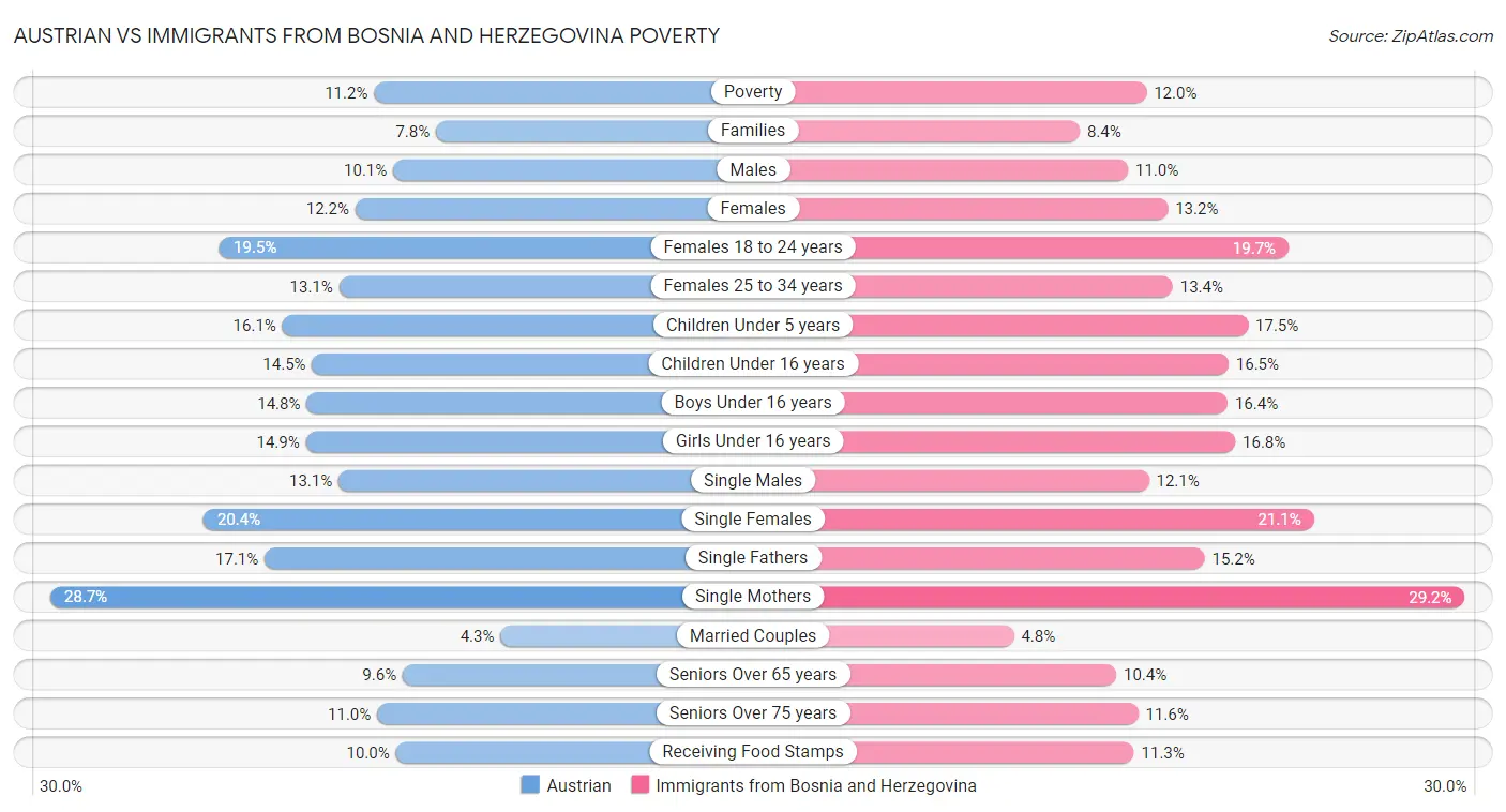 Austrian vs Immigrants from Bosnia and Herzegovina Poverty