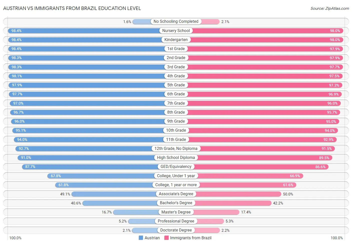 Austrian vs Immigrants from Brazil Education Level