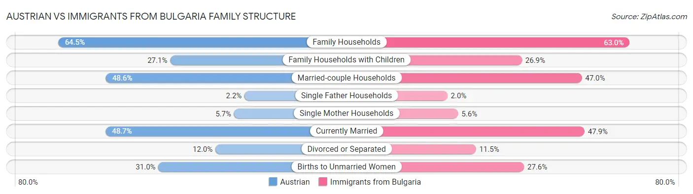 Austrian vs Immigrants from Bulgaria Family Structure