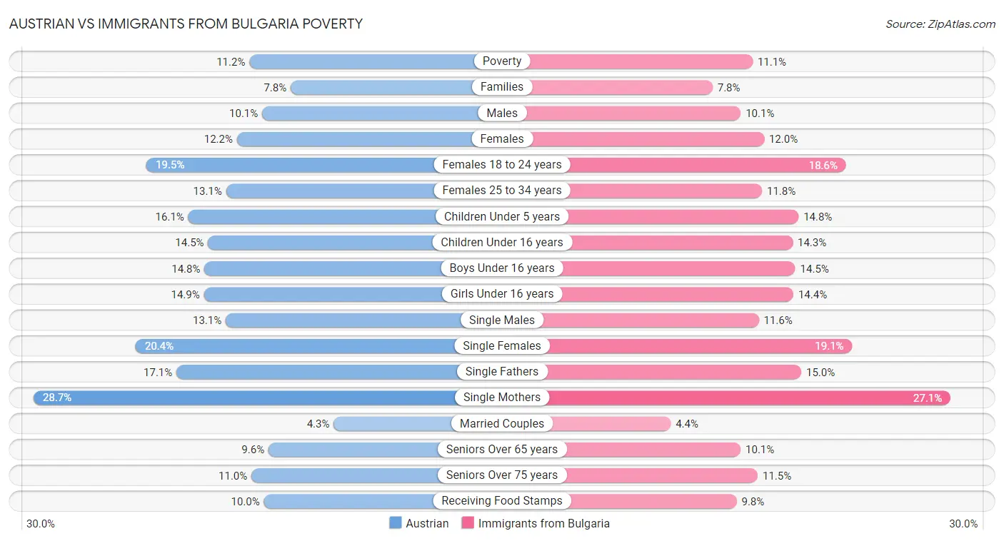 Austrian vs Immigrants from Bulgaria Poverty