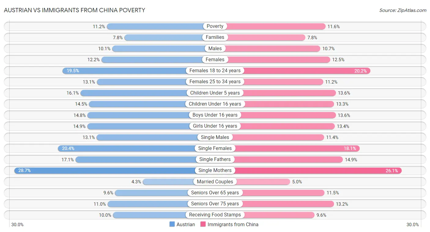 Austrian vs Immigrants from China Poverty