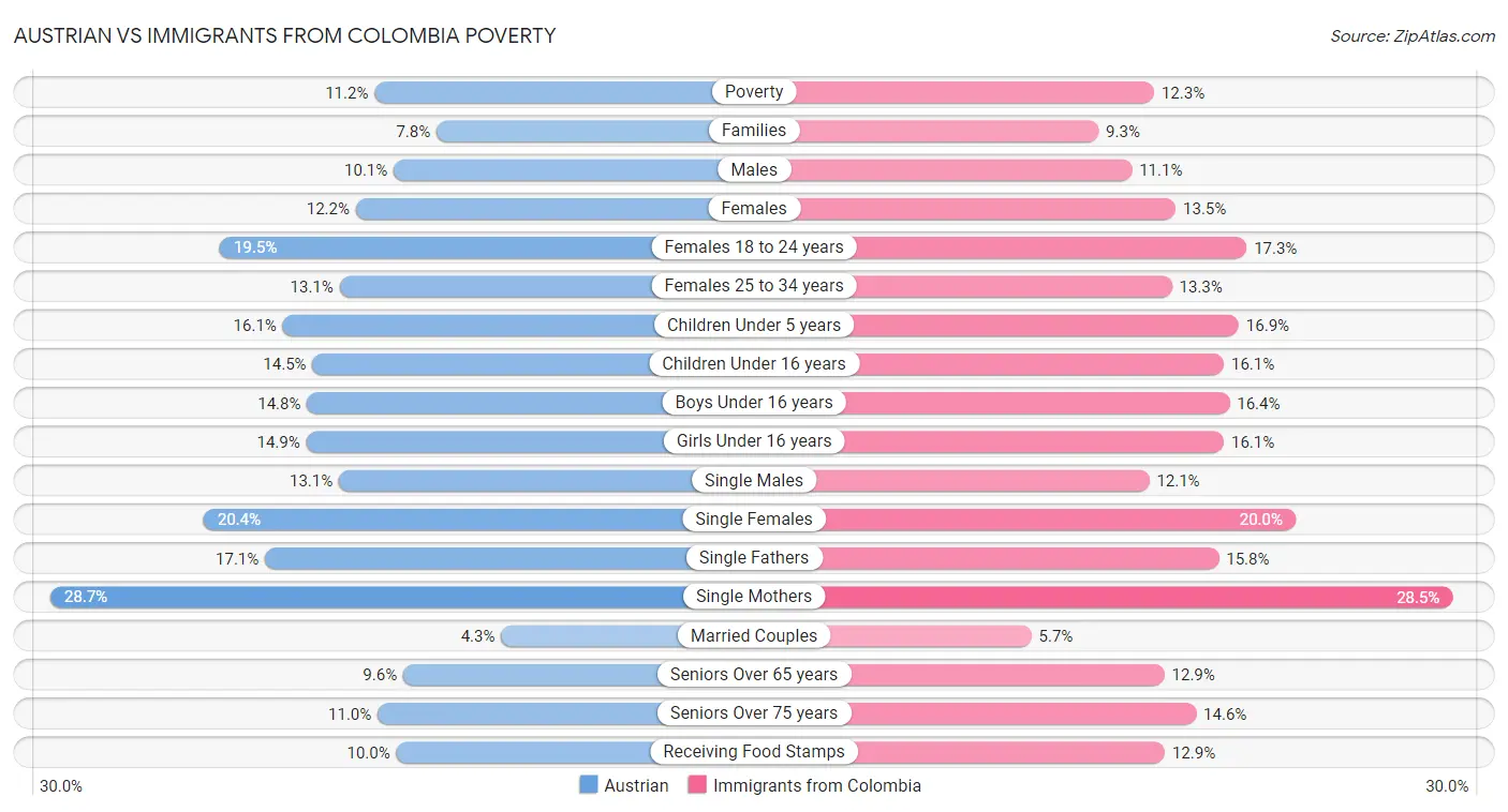 Austrian vs Immigrants from Colombia Poverty