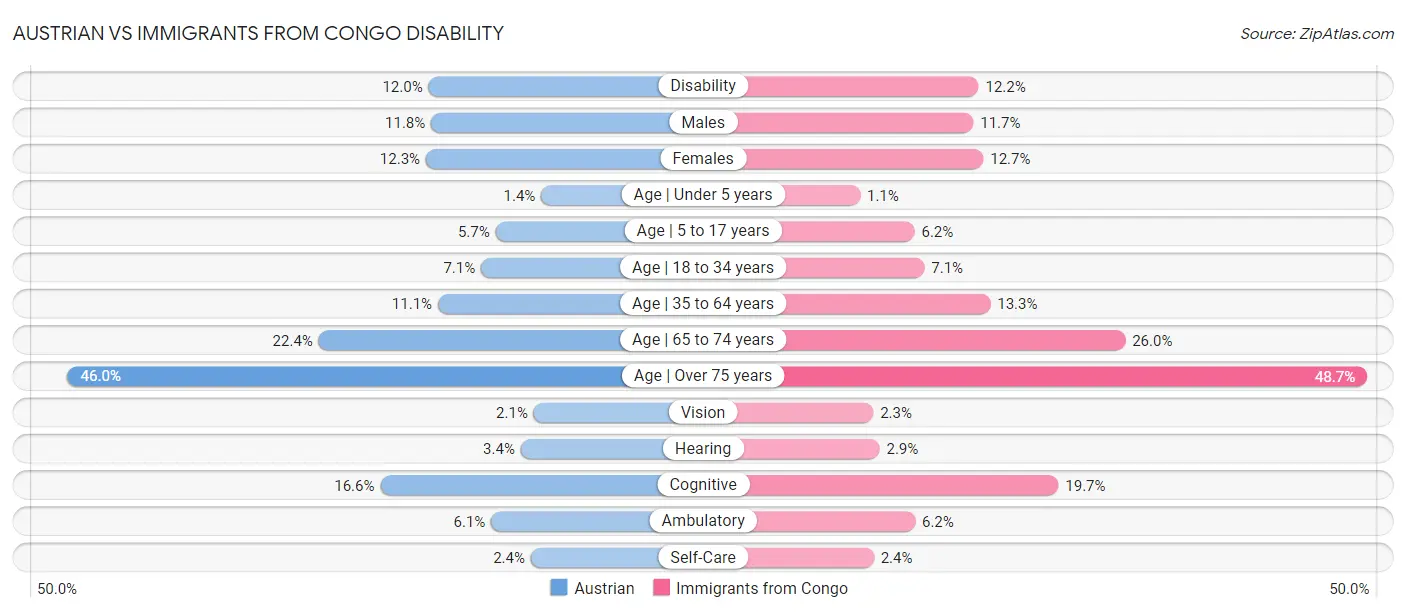 Austrian vs Immigrants from Congo Disability