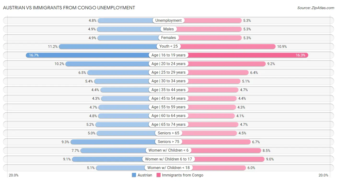Austrian vs Immigrants from Congo Unemployment