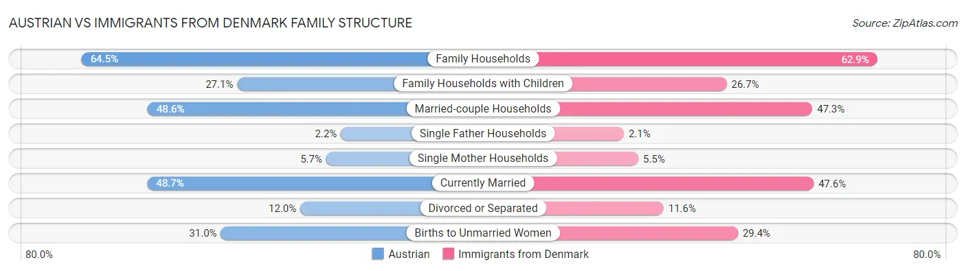 Austrian vs Immigrants from Denmark Family Structure