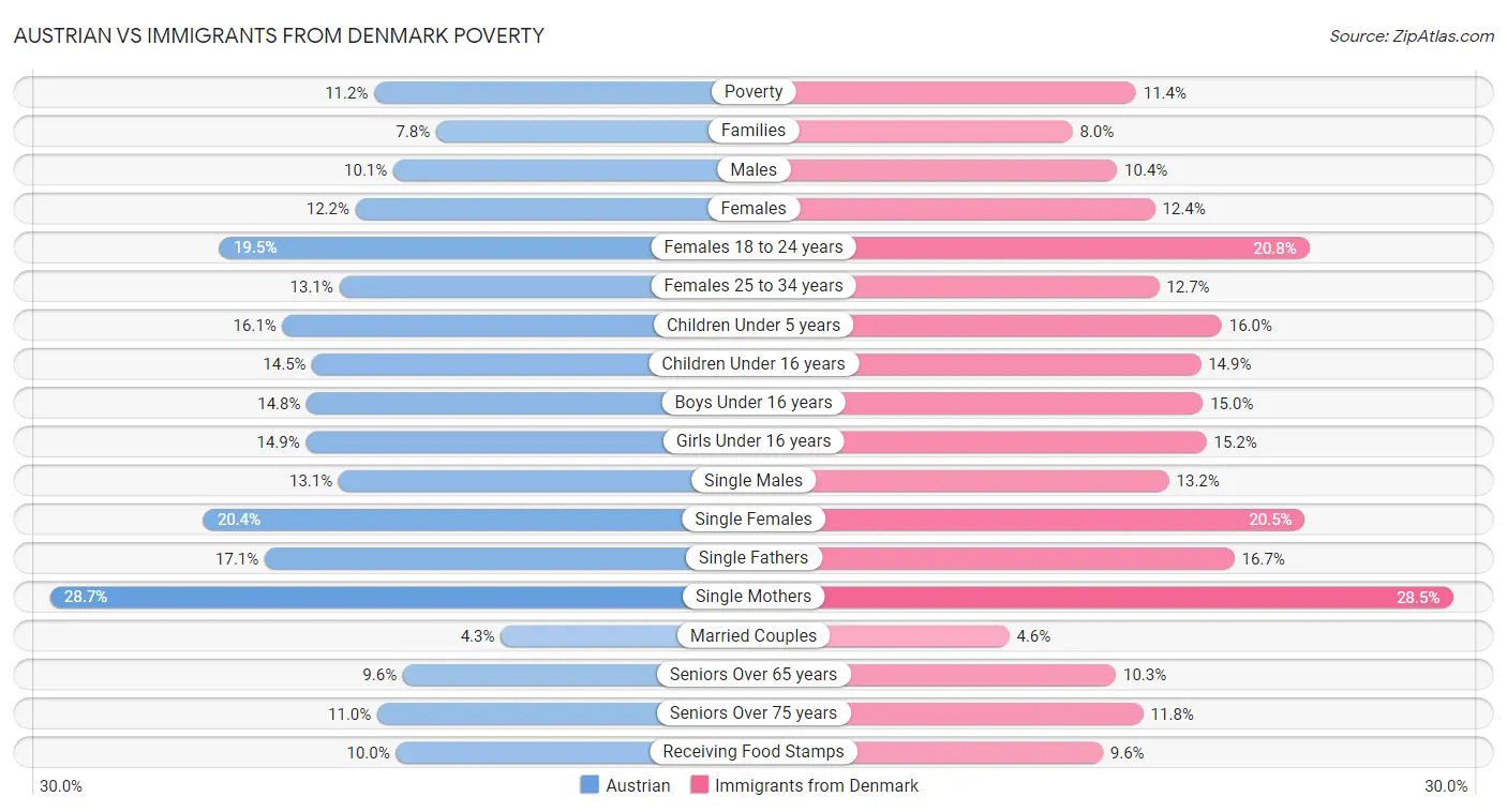 Austrian vs Immigrants from Denmark Poverty