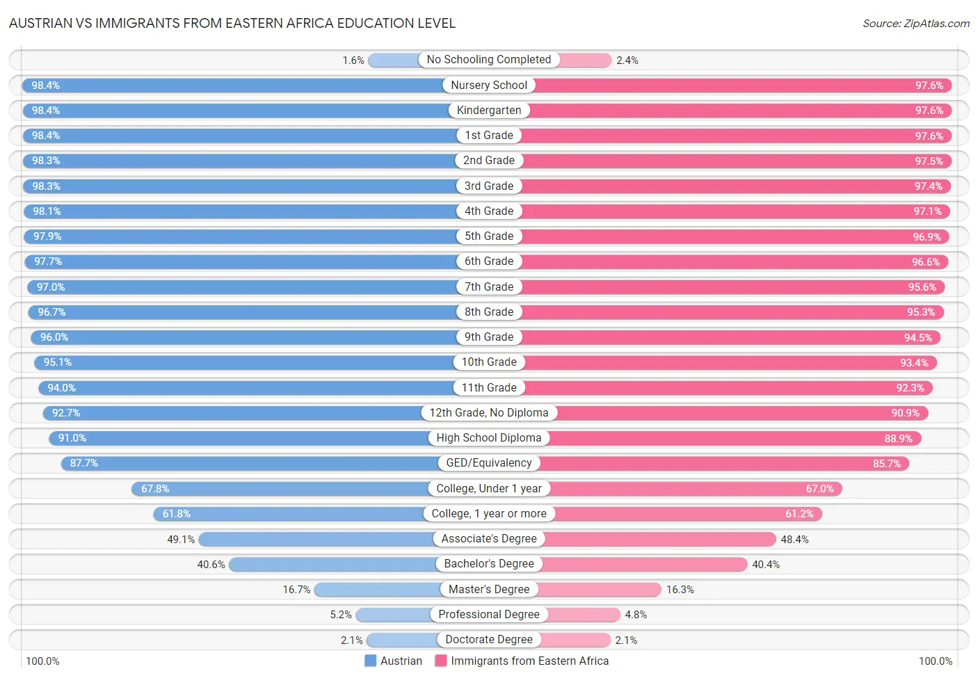 Austrian vs Immigrants from Eastern Africa Education Level