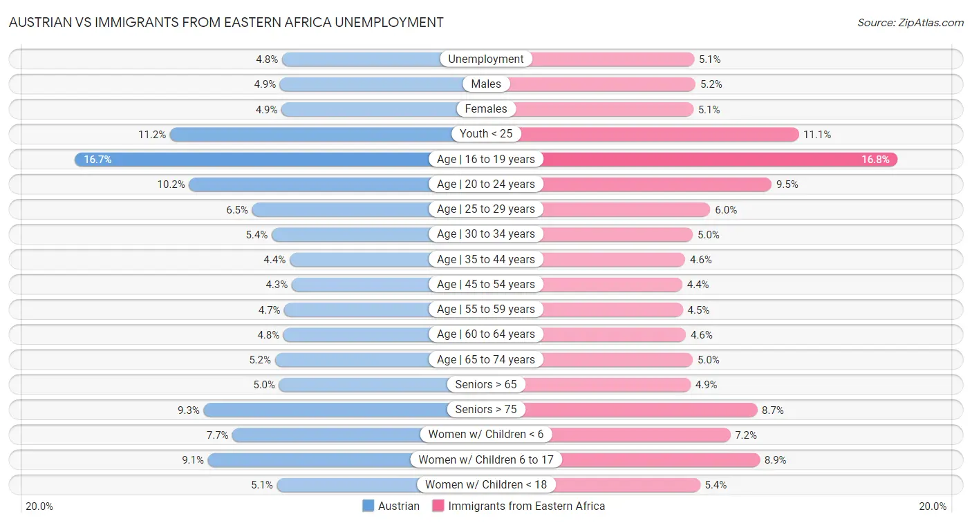 Austrian vs Immigrants from Eastern Africa Unemployment
