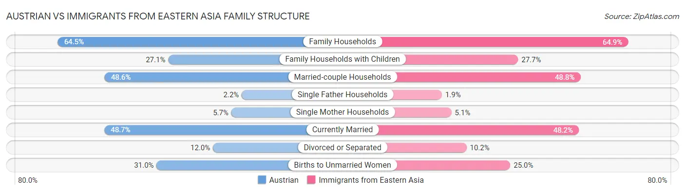 Austrian vs Immigrants from Eastern Asia Family Structure