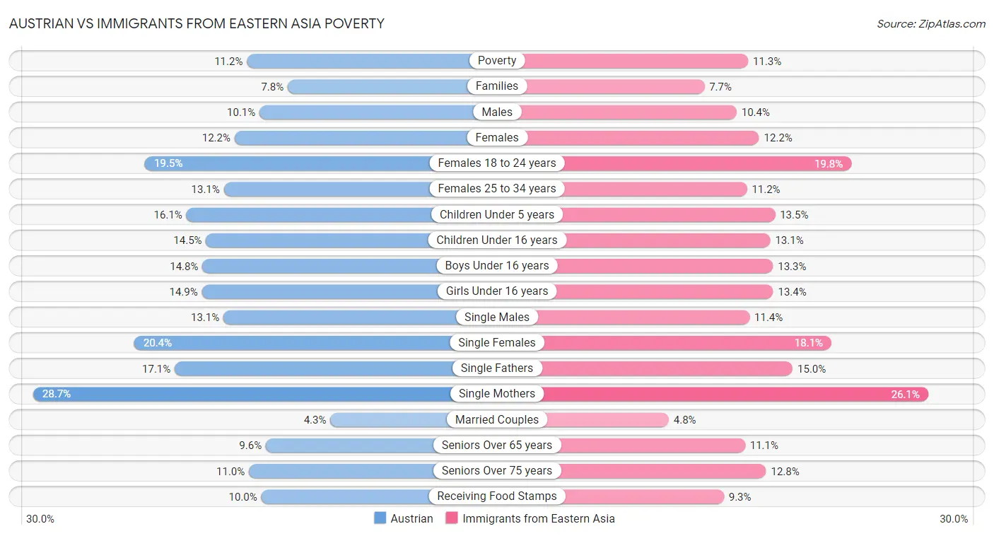 Austrian vs Immigrants from Eastern Asia Poverty