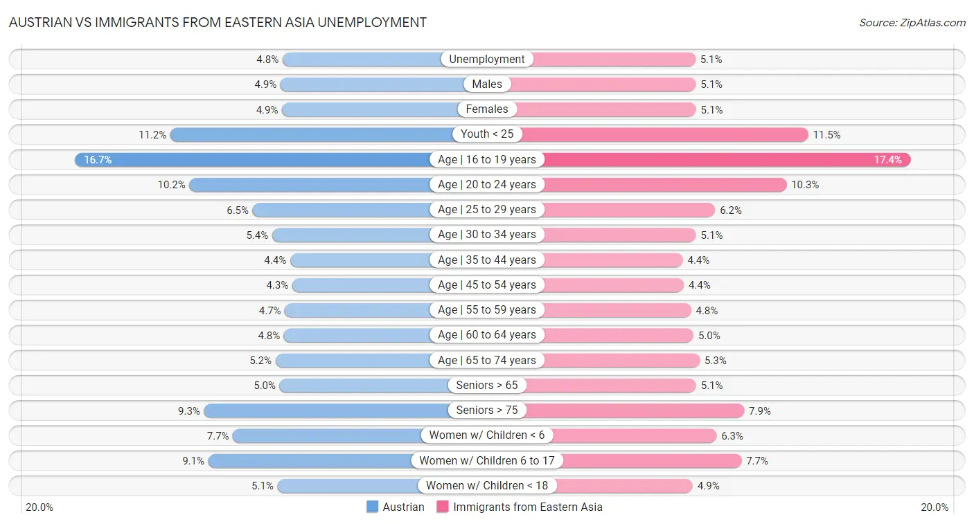 Austrian vs Immigrants from Eastern Asia Unemployment