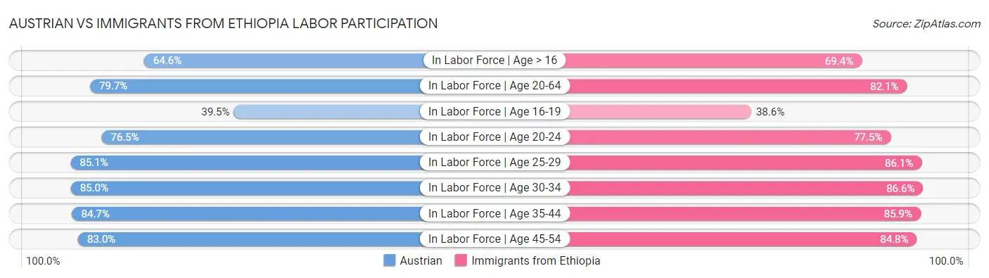 Austrian vs Immigrants from Ethiopia Labor Participation