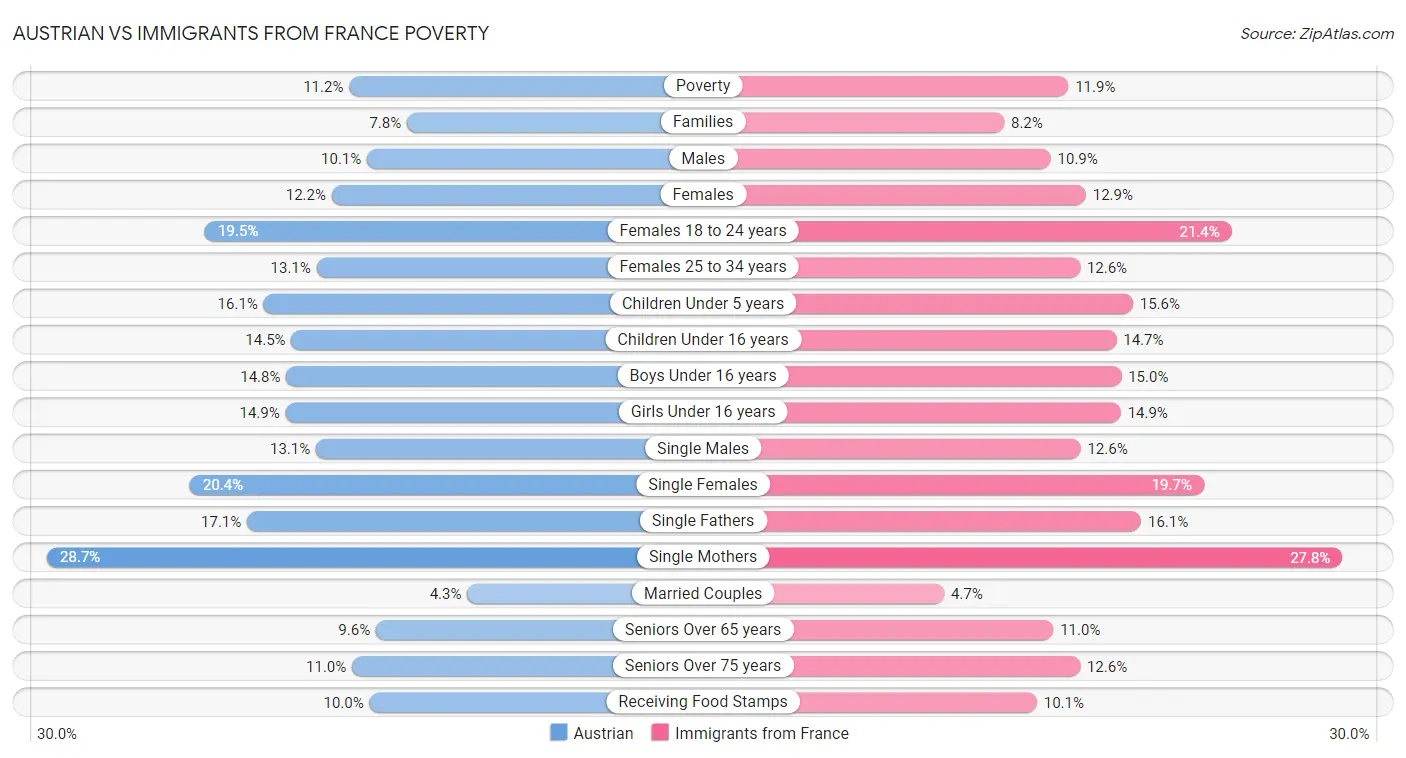 Austrian vs Immigrants from France Poverty