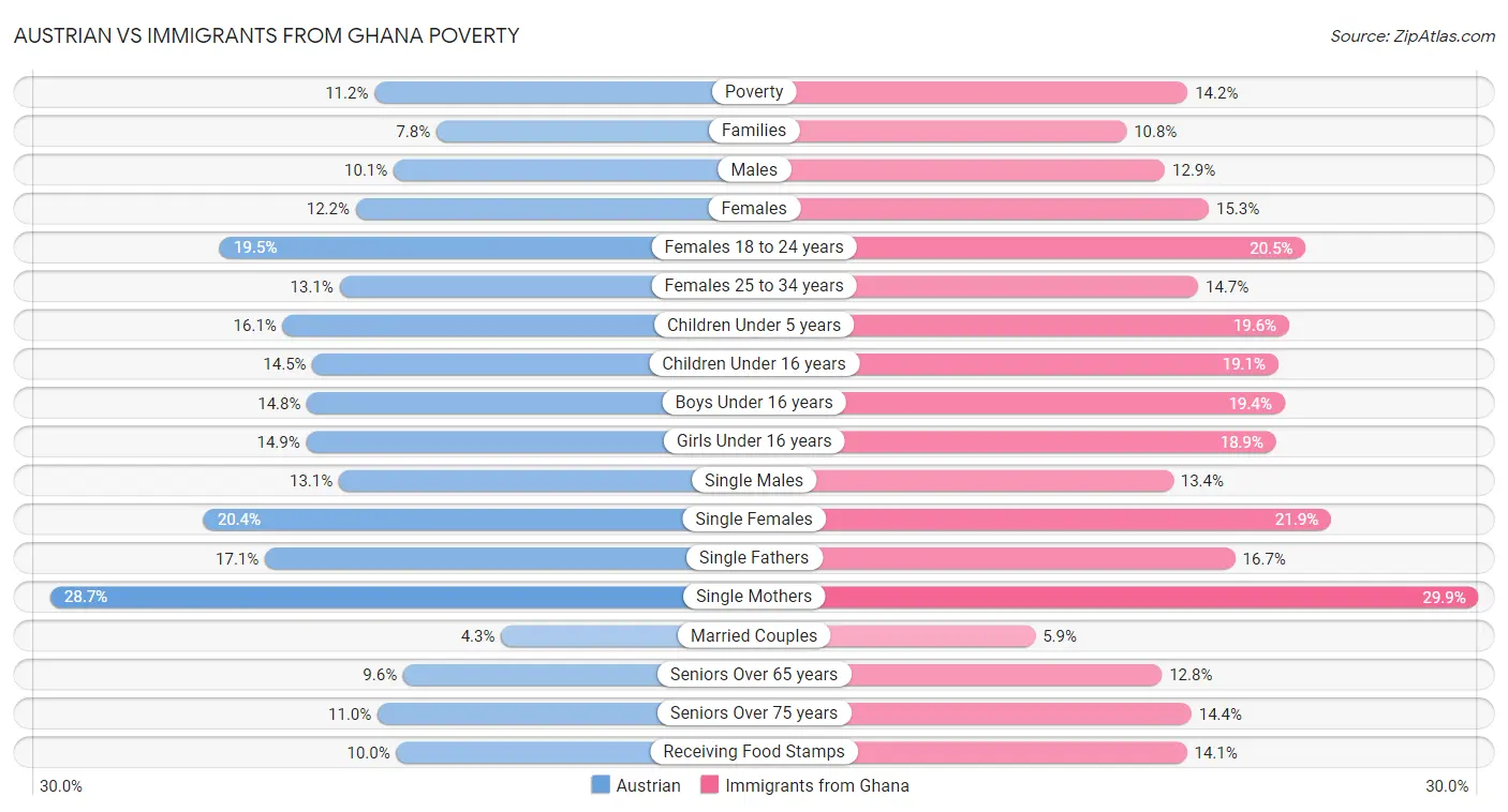 Austrian vs Immigrants from Ghana Poverty