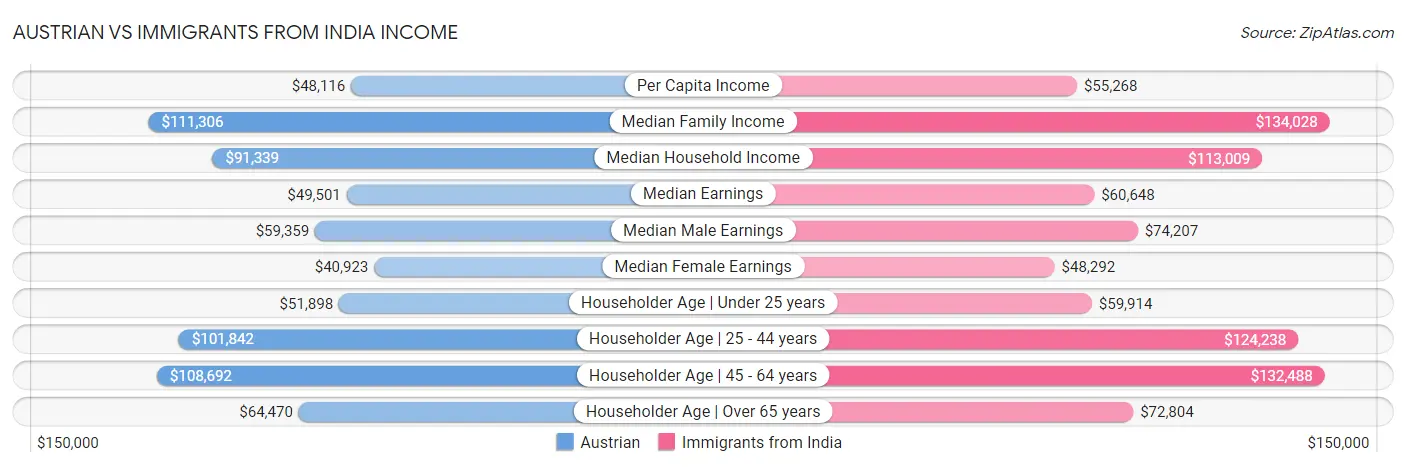 Austrian vs Immigrants from India Income