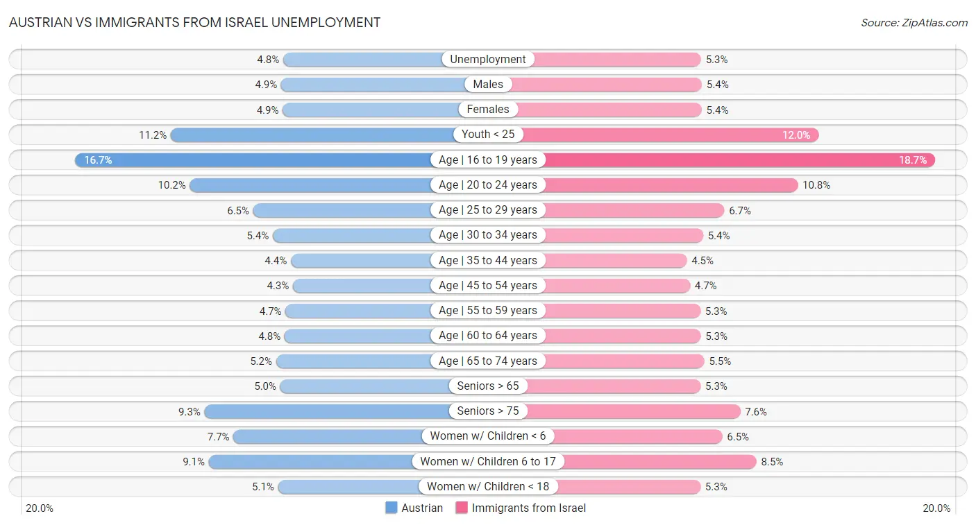 Austrian vs Immigrants from Israel Unemployment
