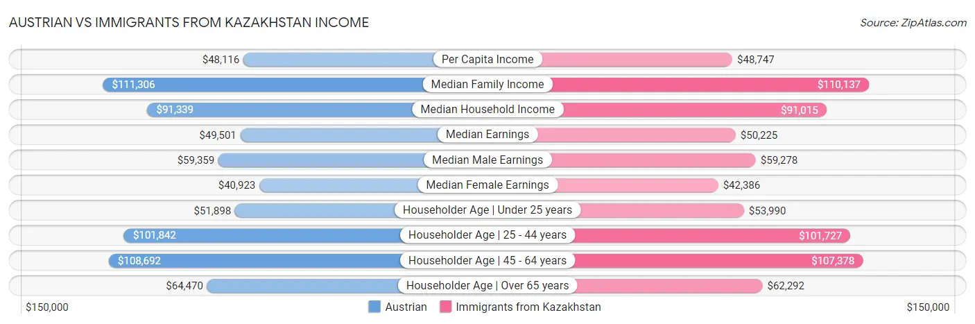 Austrian vs Immigrants from Kazakhstan Income
