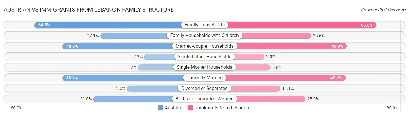 Austrian vs Immigrants from Lebanon Family Structure