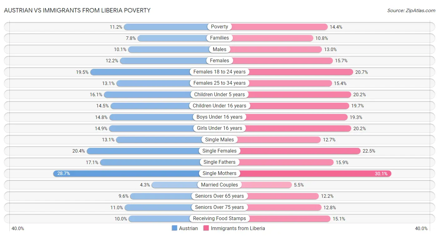 Austrian vs Immigrants from Liberia Poverty