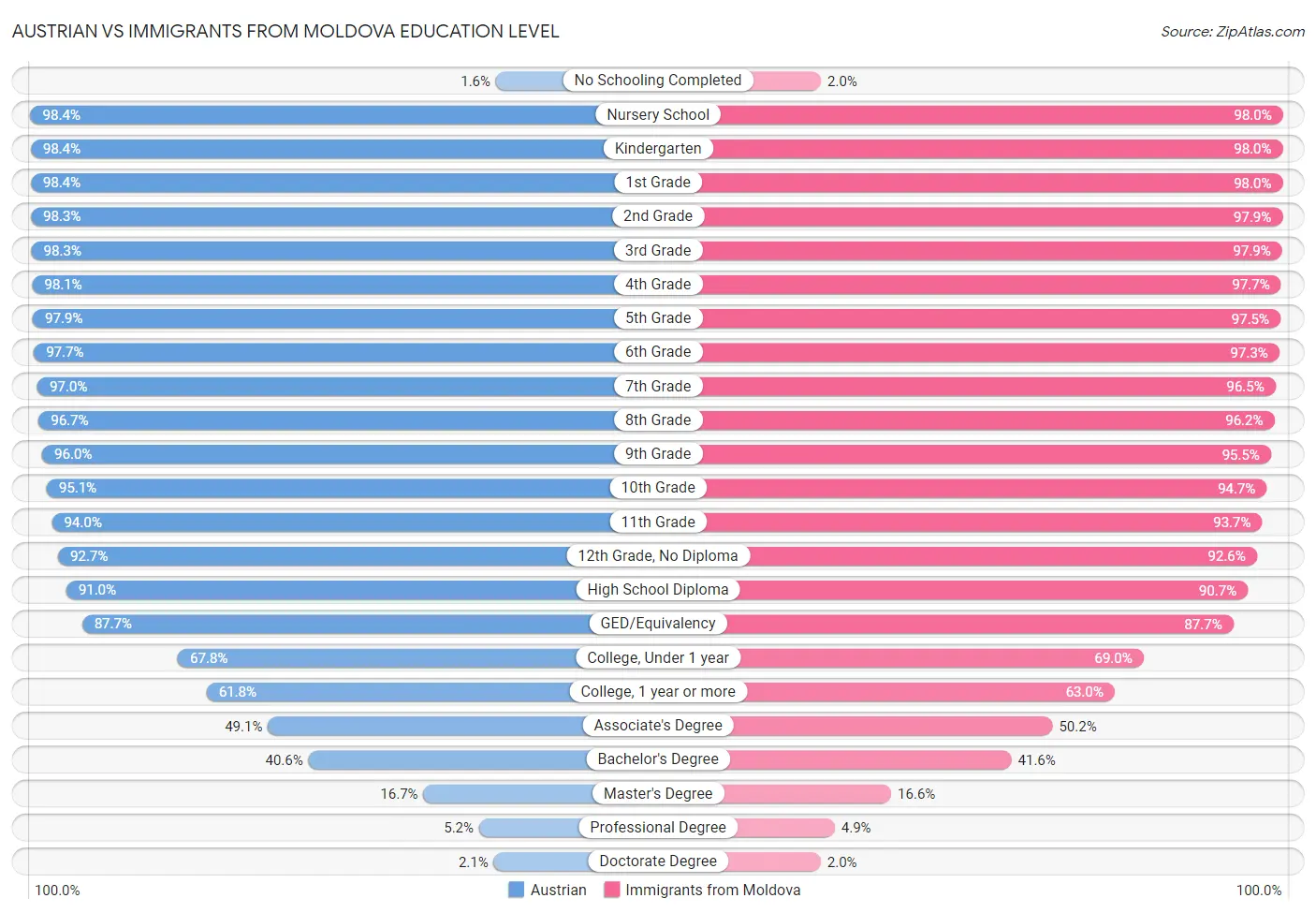 Austrian vs Immigrants from Moldova Education Level