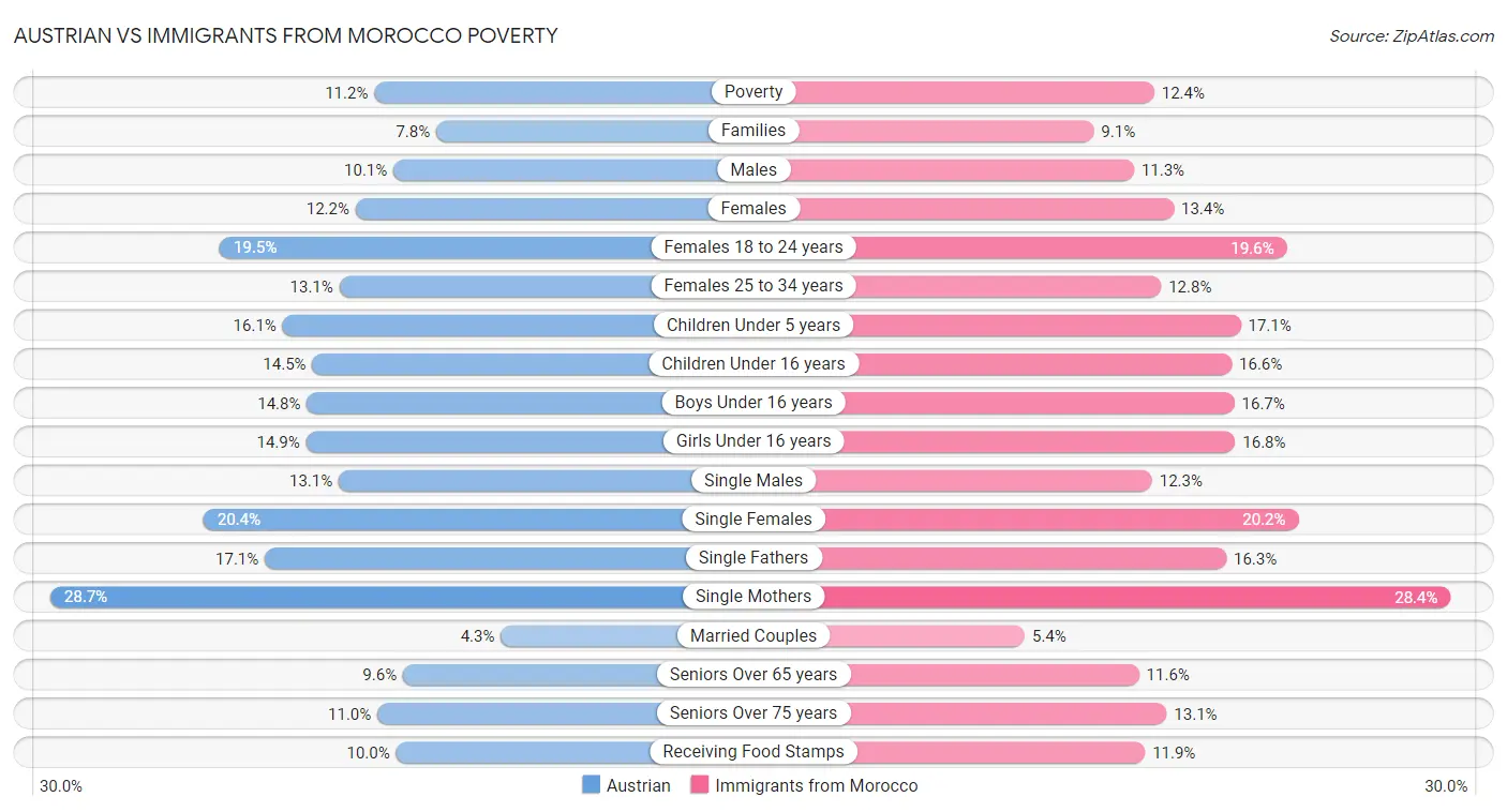Austrian vs Immigrants from Morocco Poverty