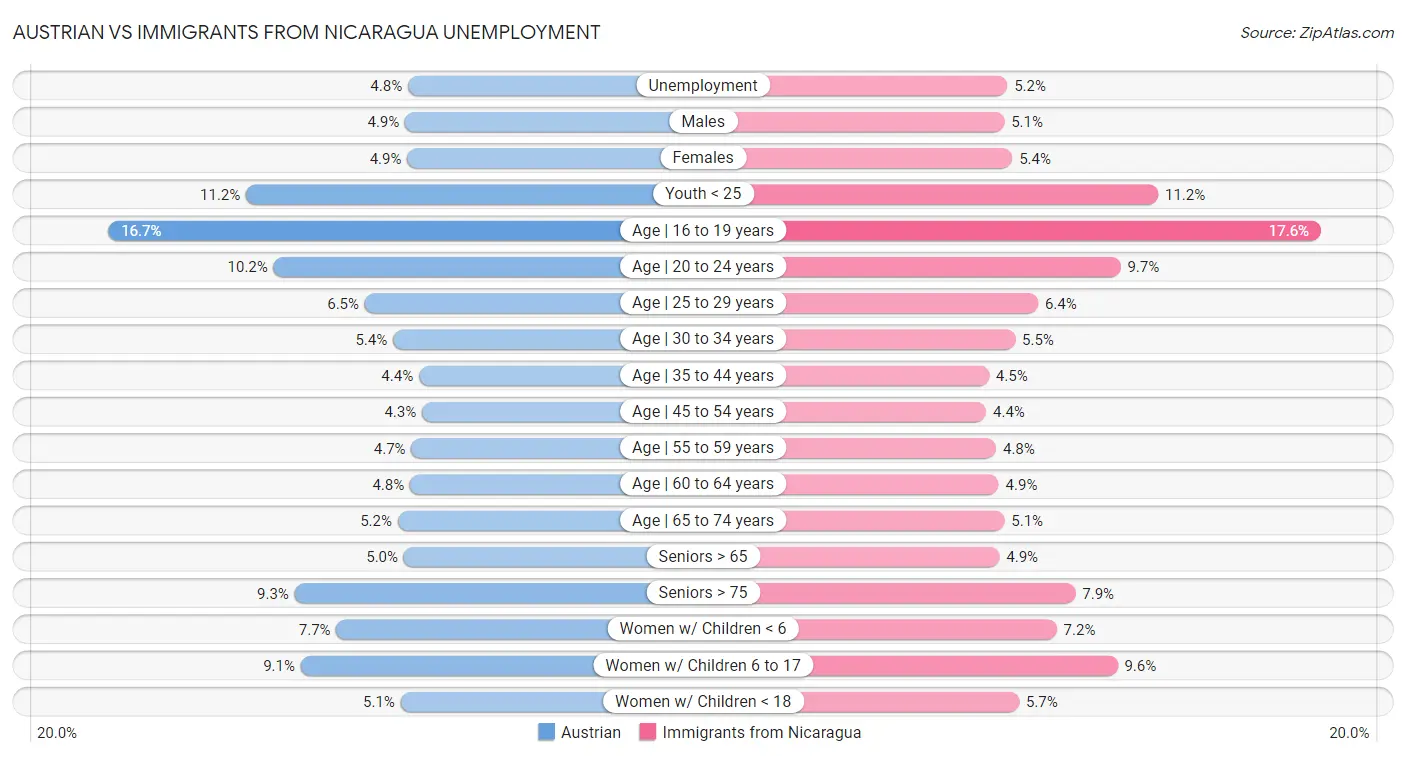 Austrian vs Immigrants from Nicaragua Unemployment