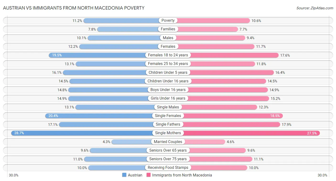 Austrian vs Immigrants from North Macedonia Poverty